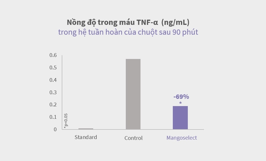 Nghiên cứu lâm sàng của Mangoselect