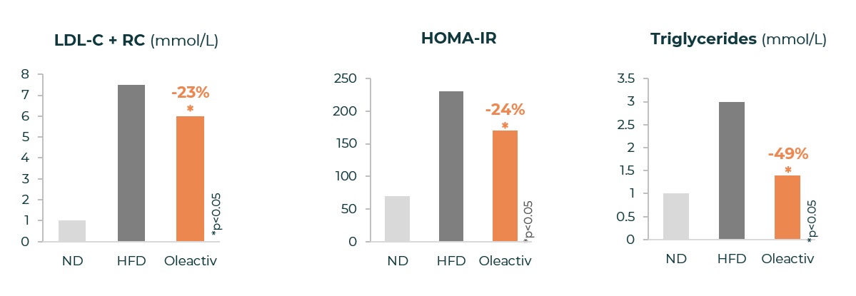 Cơ chế hoạt động của Oleactiv