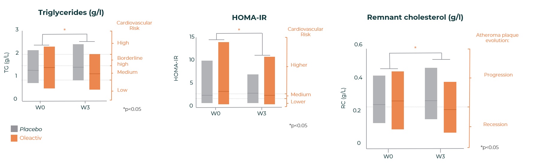 Clinical trial of Oleactiv
